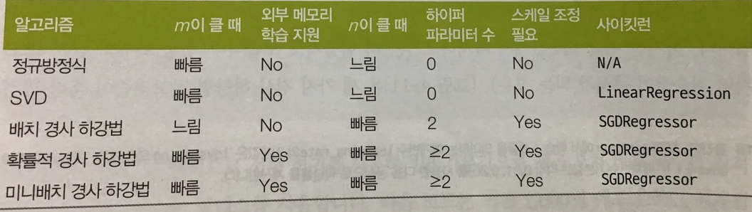 선형 회귀를 사용한 알고리즘 비교